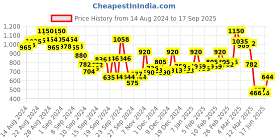 ajio.com hancock Women Regular Fit Shirt with Spread Collar hancock Price History Graph from 14 Aug 2024 to 17 Sep 2025