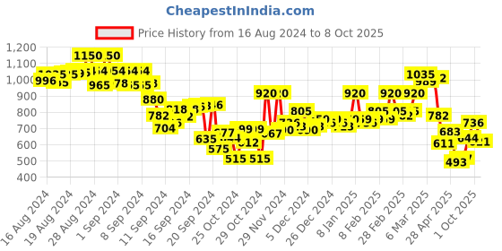 ajio.com hancock Women Regular Fit Shirt with Spread Collar hancock Price History Graph from 16 Aug 2024 to 8 Oct 2025