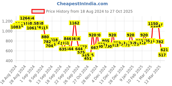 ajio.com hancock Women Regular Fit Shirt with Spread Collar hancock Price History Graph from 18 Aug 2024 to 27 Oct 2025