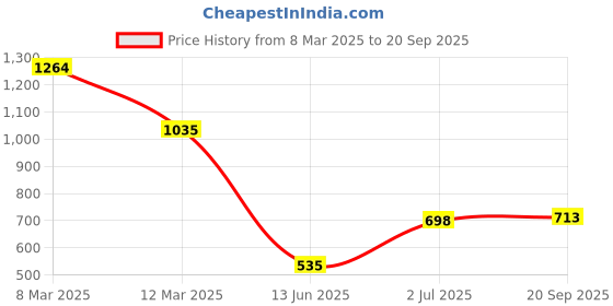 ajio.com hancock Women Regular Fit Shirt with Spread Collar hancock Price History Graph from 8 Mar 2025 to 20 Sep 2025