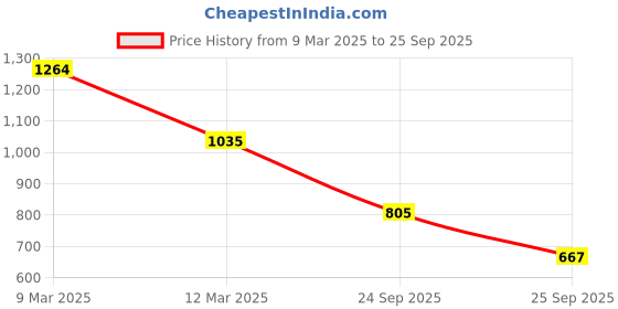 ajio.com hancock Women Regular Fit Shirt with Spread Collar hancock Price History Graph from 9 Mar 2025 to 25 Sep 2025