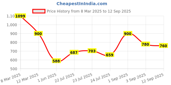 ajio.com hancock Women Regular Fit Shirt with Spread Collar hancock Price History Graph from 8 Mar 2025 to 12 Sep 2025