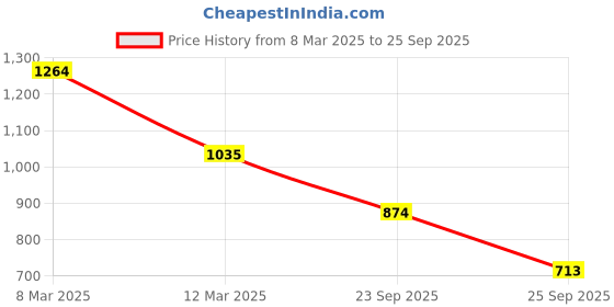 ajio.com hancock Women Regular Fit Shirt with Spread Collar hancock Price History Graph from 8 Mar 2025 to 25 Sep 2025