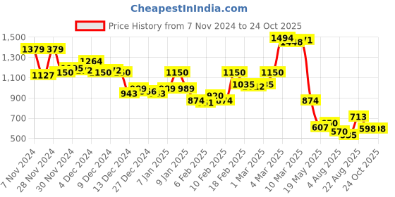 ajio.com hancock Women Regular Fit Striped Shirt hancock Price History Graph from 7 Nov 2024 to 23 Oct 2025