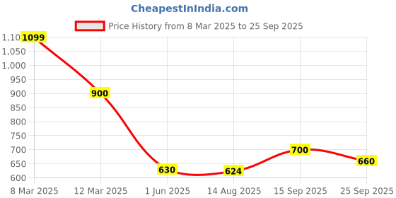 ajio.com hancock Women Regular Fit Striped Shirt hancock Price History Graph from 8 Mar 2025 to 25 Sep 2025
