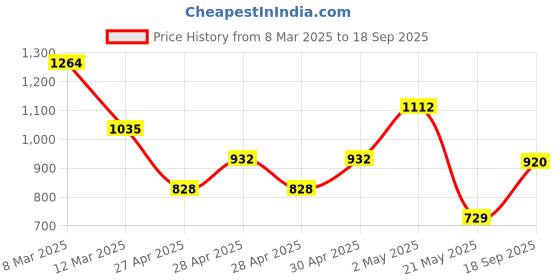 ajio.com hancock Women Regular Fit Striped Shirt hancock Price History Graph from 8 Mar 2025 to 18 Sep 2025