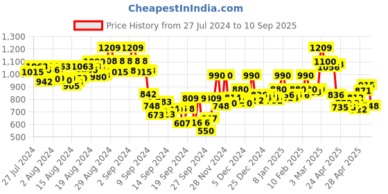 ajio.com hancock Women Regular Fit with Spread Collar hancock Price History Graph from 27 Jul 2024 to 10 Sep 2025