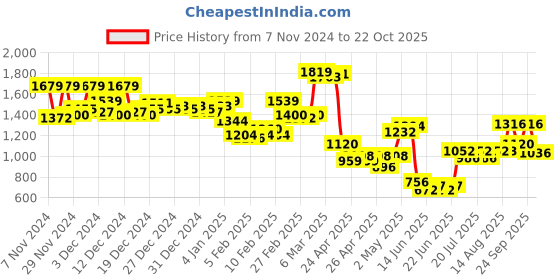 ajio.com hancock Women Regular Fit Zip-Front Jacket hancock Price History Graph from 7 Nov 2024 to 22 Oct 2025
