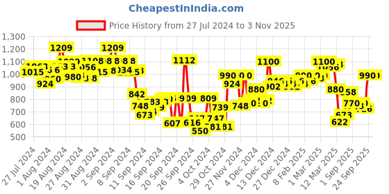ajio.com hancock Women Slim Fit Cotton Shirt hancock Price History Graph from 27 Jul 2024 to 2 Nov 2025
