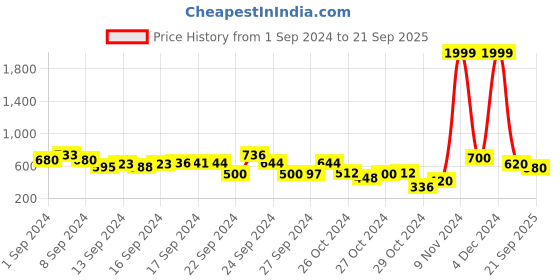 ajio.com hancock Women Slim Fit Cotton Shirt hancock Price History Graph from 1 Sep 2024 to 21 Sep 2025