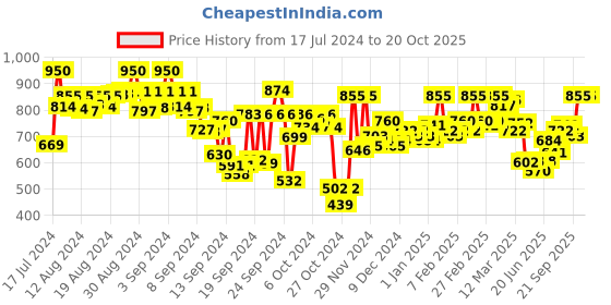 ajio.com hancock Women Slim Fit Shirt with Spread-Collar hancock Price History Graph from 17 Jul 2024 to 20 Oct 2025