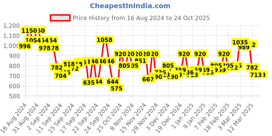 ajio.com hancock Women Slim Fit Shirt with Spread-Collar hancock Price History Graph from 16 Aug 2024 to 22 Oct 2025