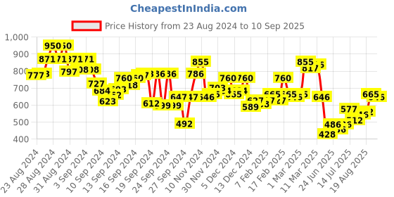 ajio.com hancock Women Slim Fit Shirt with Spread-Collar hancock Price History Graph from 23 Aug 2024 to 10 Sep 2025
