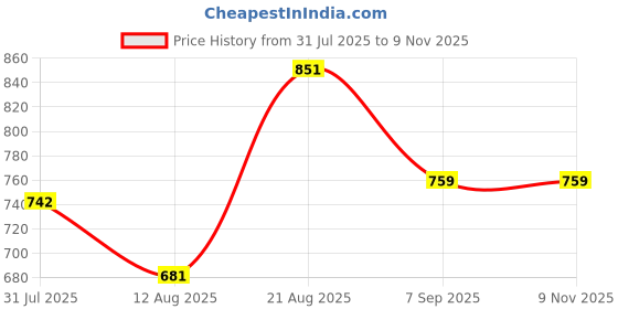 ajio.com hancock Women Spread Collar Shirt with Full Sleeves  hancock Price History Graph from 31 Jul 2025 to 3 Nov 2025