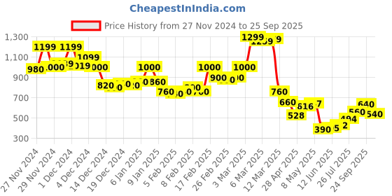 ajio.com hancock Women Spread Shirt hancock Price History Graph from 27 Nov 2024 to 25 Sep 2025