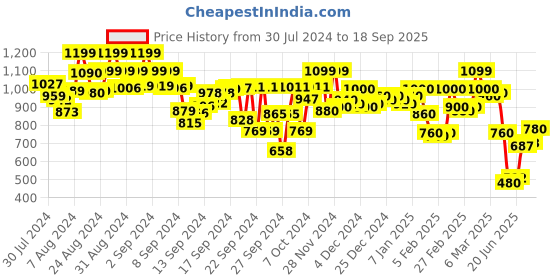 ajio.com hancock Women Striped Regular Fit Shirt hancock Price History Graph from 30 Jul 2024 to 18 Sep 2025