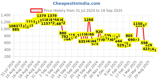 ajio.com hancock Women Striped Regular Fit Shirt hancock Price History Graph from 31 Jul 2024 to 19 Sep 2025