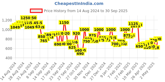 ajio.com hancock Women Striped Regular Fit Shirt hancock Price History Graph from 14 Aug 2024 to 30 Sep 2025