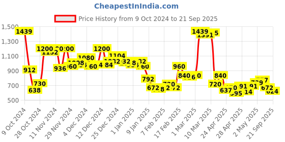 ajio.com hancock Women Striped Regular Fit Shirt hancock Price History Graph from 9 Oct 2024 to 21 Sep 2025