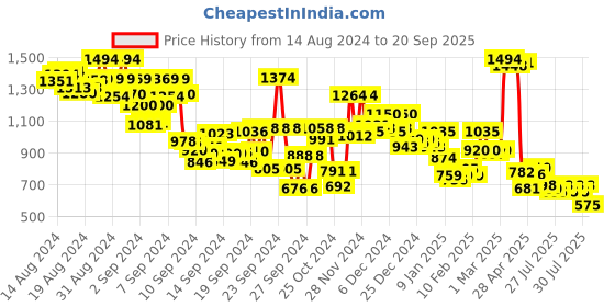 ajio.com hancock Women Striped Relaxed Fit Shirt with Spread Collar hancock Price History Graph from 14 Aug 2024 to 20 Sep 2025