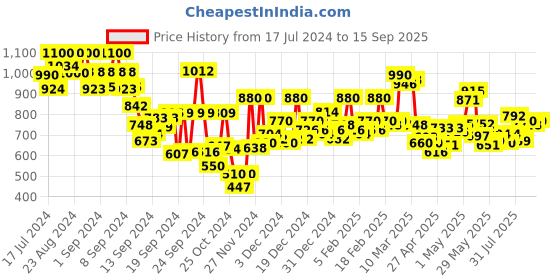 ajio.com hancock Women Striped Slim Fit Cotton Shirt hancock Price History Graph from 17 Jul 2024 to 15 Sep 2025