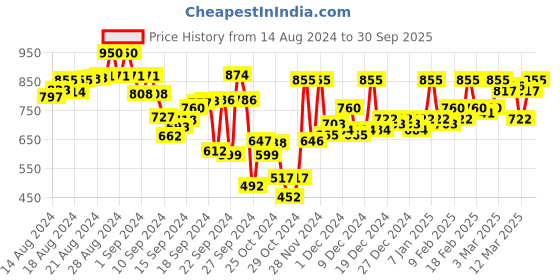 ajio.com hancock Women Striped Slim Fit Cotton Shirt hancock Price History Graph from 14 Aug 2024 to 30 Sep 2025
