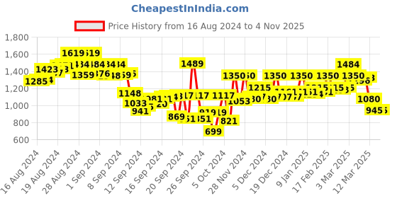 ajio.com hancock Women Striped Slim Fit Cotton Shirt hancock Price History Graph from 16 Aug 2024 to 3 Nov 2025