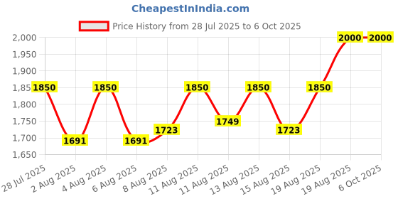 ajio.com wonderchef Hand Blender with Push Button-63155110 wonderchef Price History Graph from 28 Jul 2025 to 6 Oct 2025