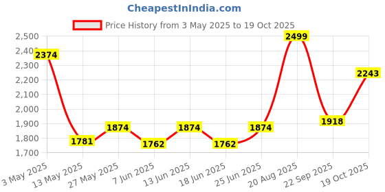 ajio.com fabindia Hand Block Cotton Printed Bed Cover fabindia Price History Graph from 3 May 2025 to 19 Oct 2025