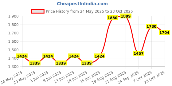 ajio.com fabindia  Hand Block Cotton Printed Bed Cover fabindia Price History Graph from 24 May 2025 to 23 Oct 2025