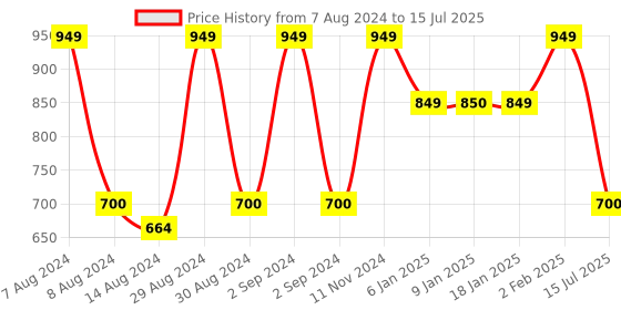 ajio.com handicraft-palace Hand Block Print Cotton Macrame Tapestry handicraft-palace Price History Graph from 7 Aug 2024 to 15 Jul 2025