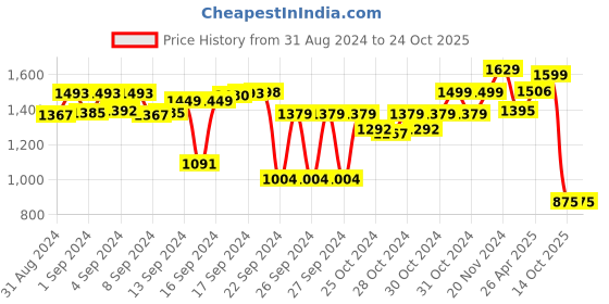 ajio.com vareesha Hand Carved Gul Triangle Wood Spice Boxes with Holder & Spoon vareesha Price History Graph from 31 Aug 2024 to 23 Oct 2025