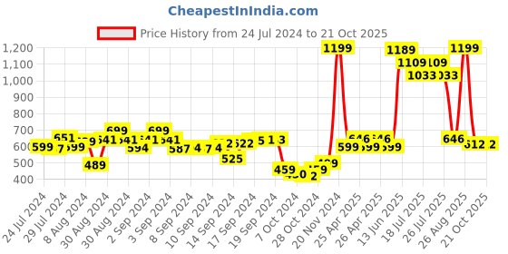 ajio.com vareesha Hand Crafted Wood Long Chopping Board vareesha Price History Graph from 24 Jul 2024 to 21 Oct 2025
