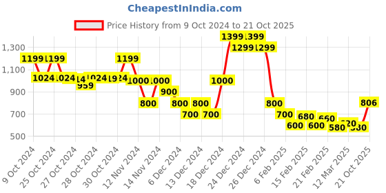 ajio.com indie picks Hand Dye Natural Indigo Double Dabu Straight Long Kurta indie picks Price History Graph from 9 Oct 2024 to 21 Oct 2025