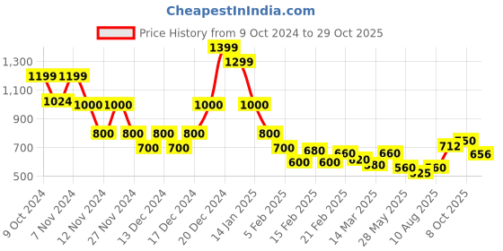 ajio.com indie picks Hand Dye Natural Indigo Double Dabu Straight Long Kurta indie picks Price History Graph from 9 Oct 2024 to 29 Oct 2025