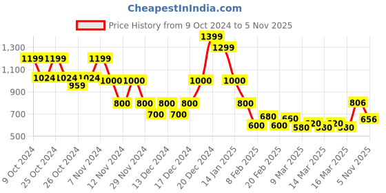 ajio.com indie picks Hand-Dye Natural Indigo Double Dabu Straight Long Kurta indie picks Price History Graph from 9 Oct 2024 to 5 Nov 2025