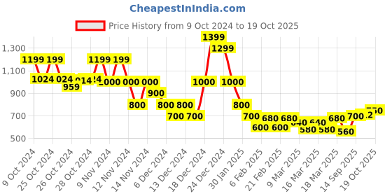 ajio.com indie picks Hand Dye Natural Indigo Double Dabu Straight Long Kurta indie picks Price History Graph from 9 Oct 2024 to 19 Oct 2025