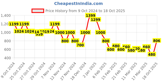 ajio.com indie picks Hand Dye Natural Indigo Double Dabu Straight Long Kurta indie picks Price History Graph from 9 Oct 2024 to 18 Oct 2025