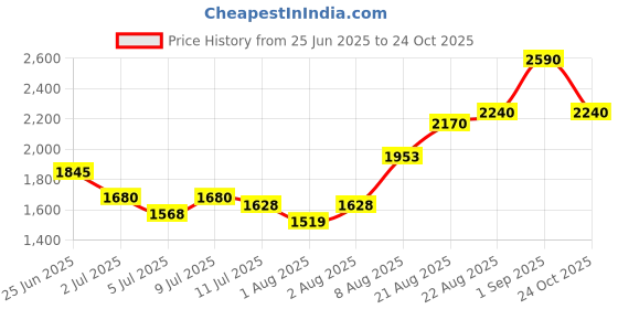 ajio.com indie picks Hand Dyed Chikankari Unstitched Dress Material indie picks Price History Graph from 25 Jun 2025 to 24 Oct 2025