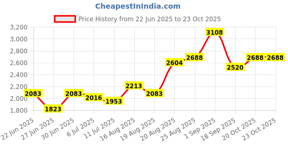 ajio.com indie picks Hand Dyed Embroidery Unstitched Dress Material indie picks Price History Graph from 22 Jun 2025 to 22 Oct 2025