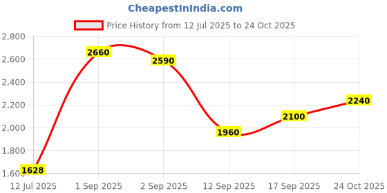 ajio.com indie picks Hand Dyed Embroidery Unstitched Dress Material indie picks Price History Graph from 12 Jul 2025 to 24 Oct 2025