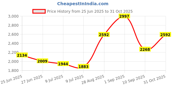 ajio.com indie picks Hand Dyed Embroidery Unstitched Dress Material indie picks Price History Graph from 25 Jun 2025 to 31 Oct 2025