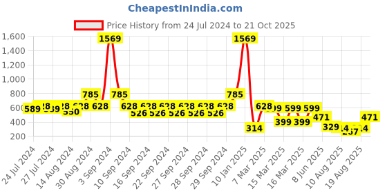 ajio.com indie picks Hand Dyed Hand-Block Print Cotton Window Curtain indie picks Price History Graph from 24 Jul 2024 to 21 Oct 2025
