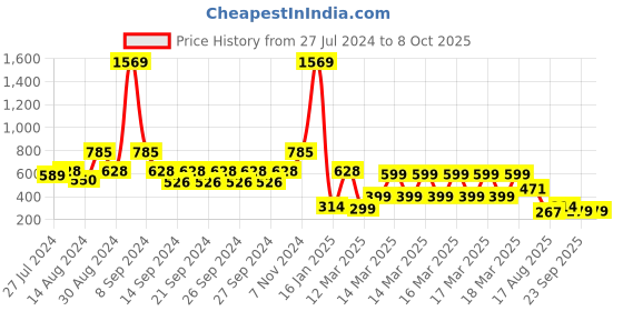 ajio.com indie picks Hand Dyed Hand-Block Print Cotton Window Curtain indie picks Price History Graph from 27 Jul 2024 to 8 Oct 2025