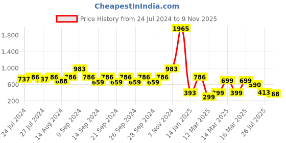 ajio.com indie picks Hand Dyed Handblock Print Cotton Door Curtain indie picks Price History Graph from 24 Jul 2024 to 9 Nov 2025