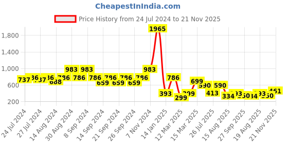 ajio.com indie picks Hand-Dyed Handblock Print Cotton Door Curtain indie picks Price History Graph from 24 Jul 2024 to 21 Nov 2025