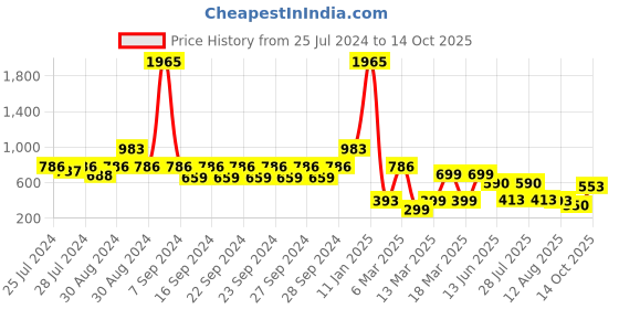 ajio.com indie picks Hand Dyed Handblock Print Cotton Door Curtain indie picks Price History Graph from 25 Jul 2024 to 14 Oct 2025