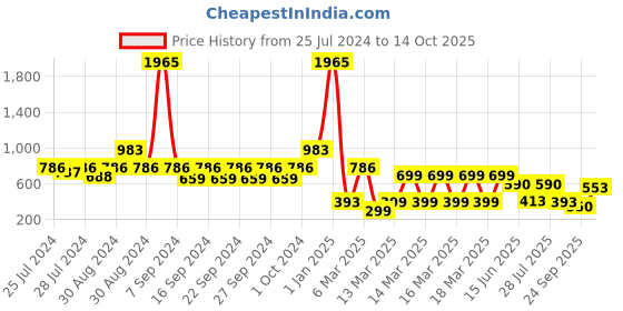 ajio.com indie picks Hand-Dyed Handblock Print Cotton Door Curtain indie picks Price History Graph from 25 Jul 2024 to 14 Oct 2025