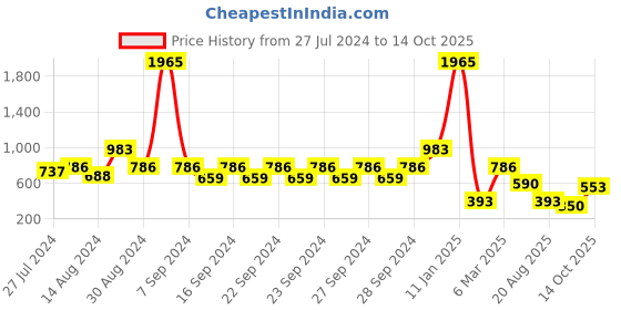 ajio.com indie picks Hand Dyed Handblock Print Cotton Door Curtain indie picks Price History Graph from 27 Jul 2024 to 14 Oct 2025