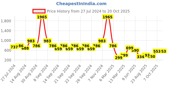 ajio.com indie picks Hand-Dyed Handblock Print Cotton Door Curtain indie picks Price History Graph from 27 Jul 2024 to 19 Oct 2025